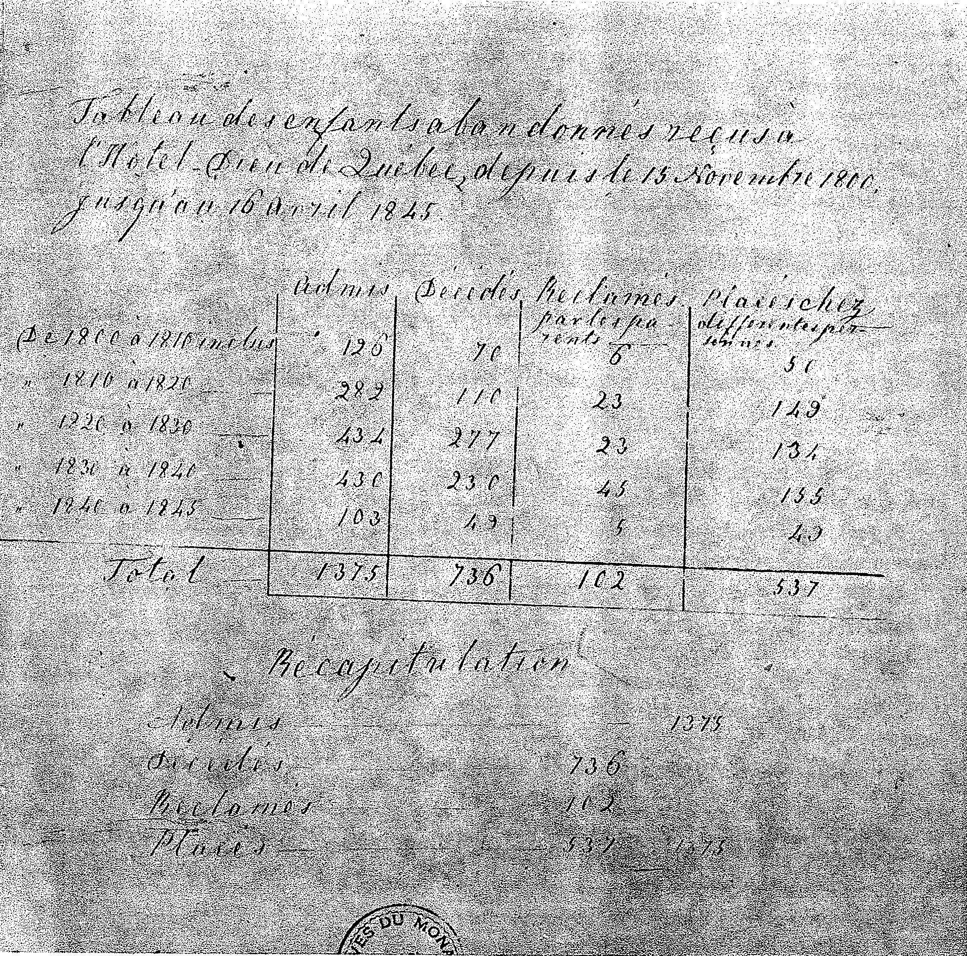 Tableau synthèse réalisé par les Augustines. Il est reproduit dans De la Broquerie FORTIER, « Les « enfans trouvés » de l’Hôtel-Dieu de Québec – 1800-1850 (suite) », Laval médical, 34 (décembre 1963), p. 1246. Le mot enfant est bel et bien écrit sans « t ».
